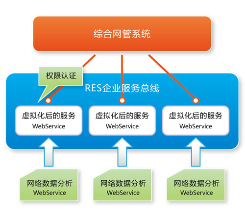 RES Infomatic Service Bus Iտ