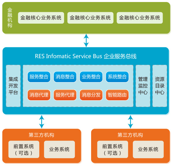 RES Infomatic Service Bus Iտ